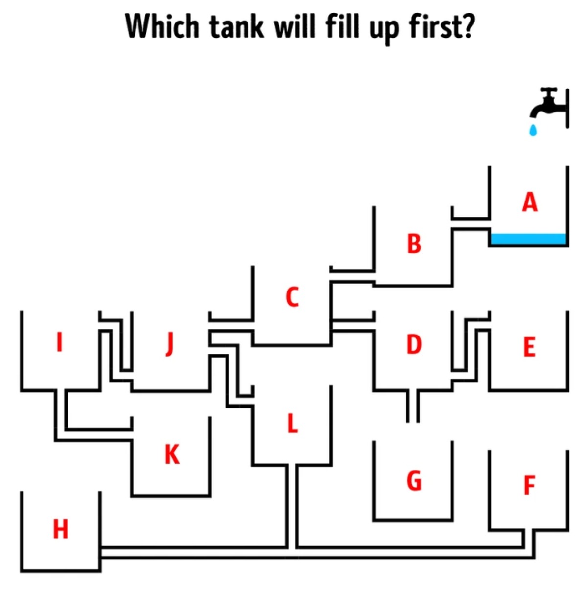 Breinbreker: Welke tank vult zich als eerst met water?